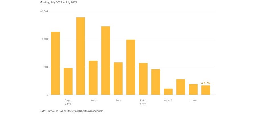 Leisure and hospitality hiring slows after eye-popping growth