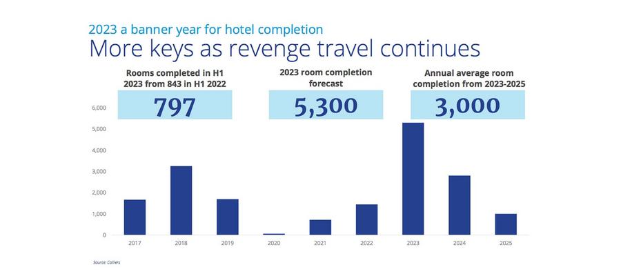 Reinforcing tailwinds: Cashing in on PHL hotel sector’s recovery