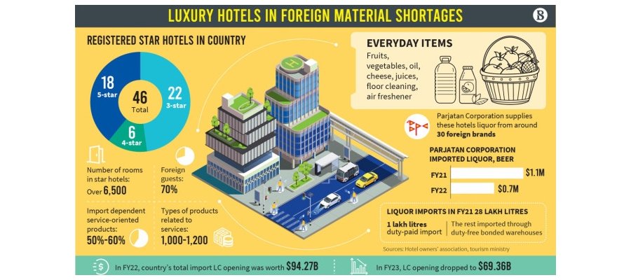 Luxury hotels hit by import challenges