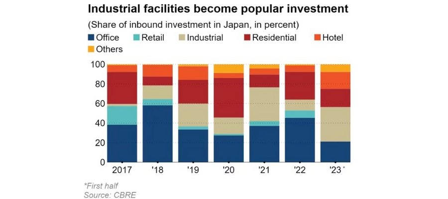 Foreign investors flock to Japan to buy warehouses and offices - Other hot segments during the first half were residential and hotel investments