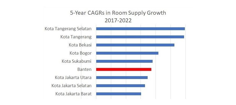 Indonesia's hotel sector soars