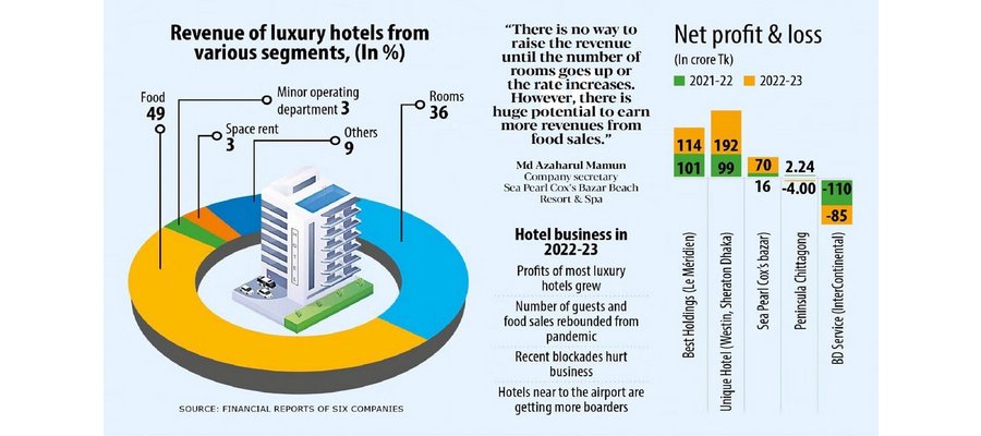 Luxury hotels log higher revenue: half of it comes from food, beverage