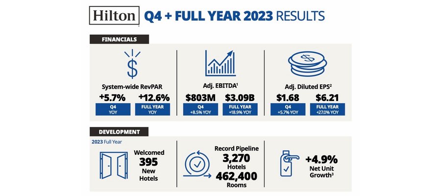 Hilton Reports Fourth Quarter and Full Year Results