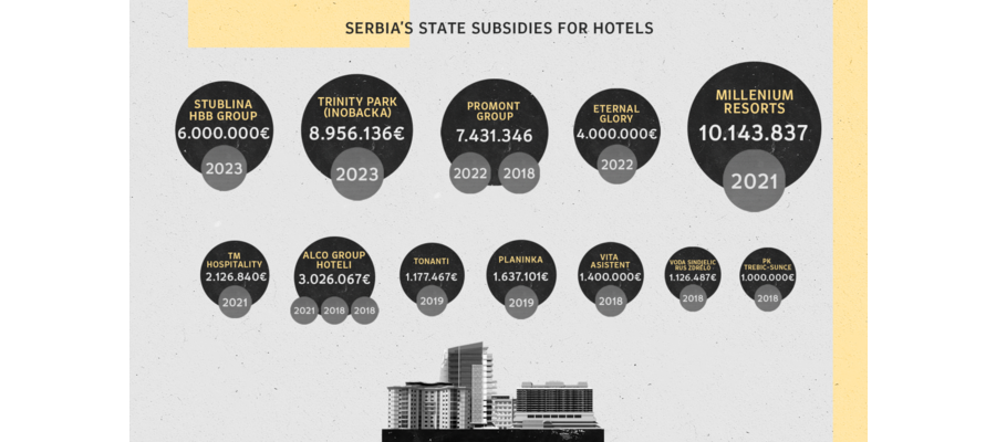 Serbia’s government has taken to subsidising the construction of new hotels 