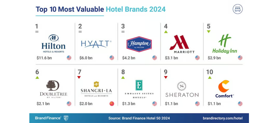 Report: Hilton named most valuable hotel brand for 9th year