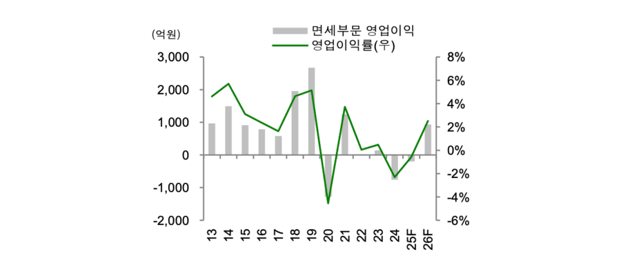 호텔신라, '법원 조정안' 근거로 인천공항에 '부당이득 반환' 청구