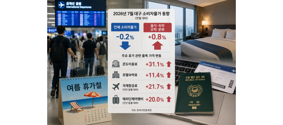 전체 물가는 내렸는데 휴가비는 ‘껑충’...대구 호텔·여행비↑