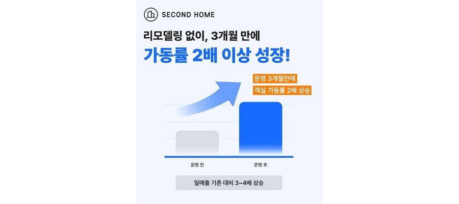 미스터멘션 자회사 '세컨드홈', 호텔 위탁운영 사업 확대...운영 혁신 집중