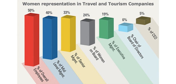 Report: ‘Worrying’ lack of women at the top of hospitality, travel and tourism companies