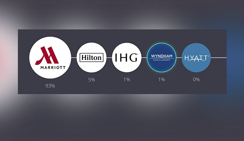 Study: Marriott leads competitors on social media ad spend