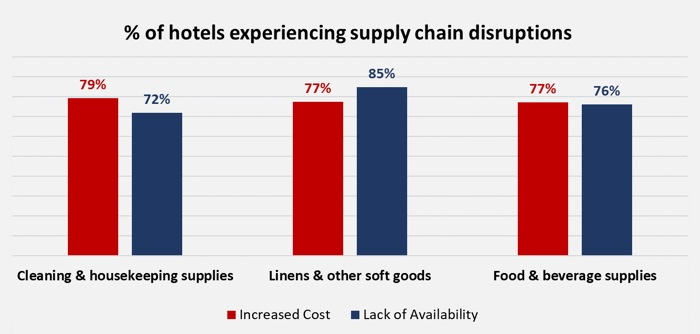 American Hotel & Lodging Association: 86% of U.S. Hotels Say Supply Chain Issues Impacting Operations