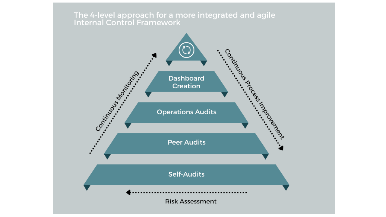 Improve Results With an Integrated and Agile Internal Control Framework