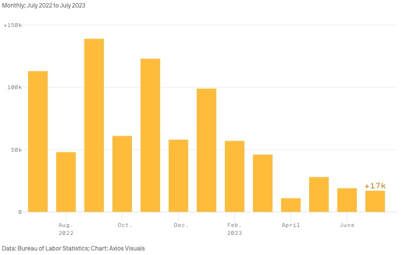 Leisure and hospitality hiring slows after eye-popping growth