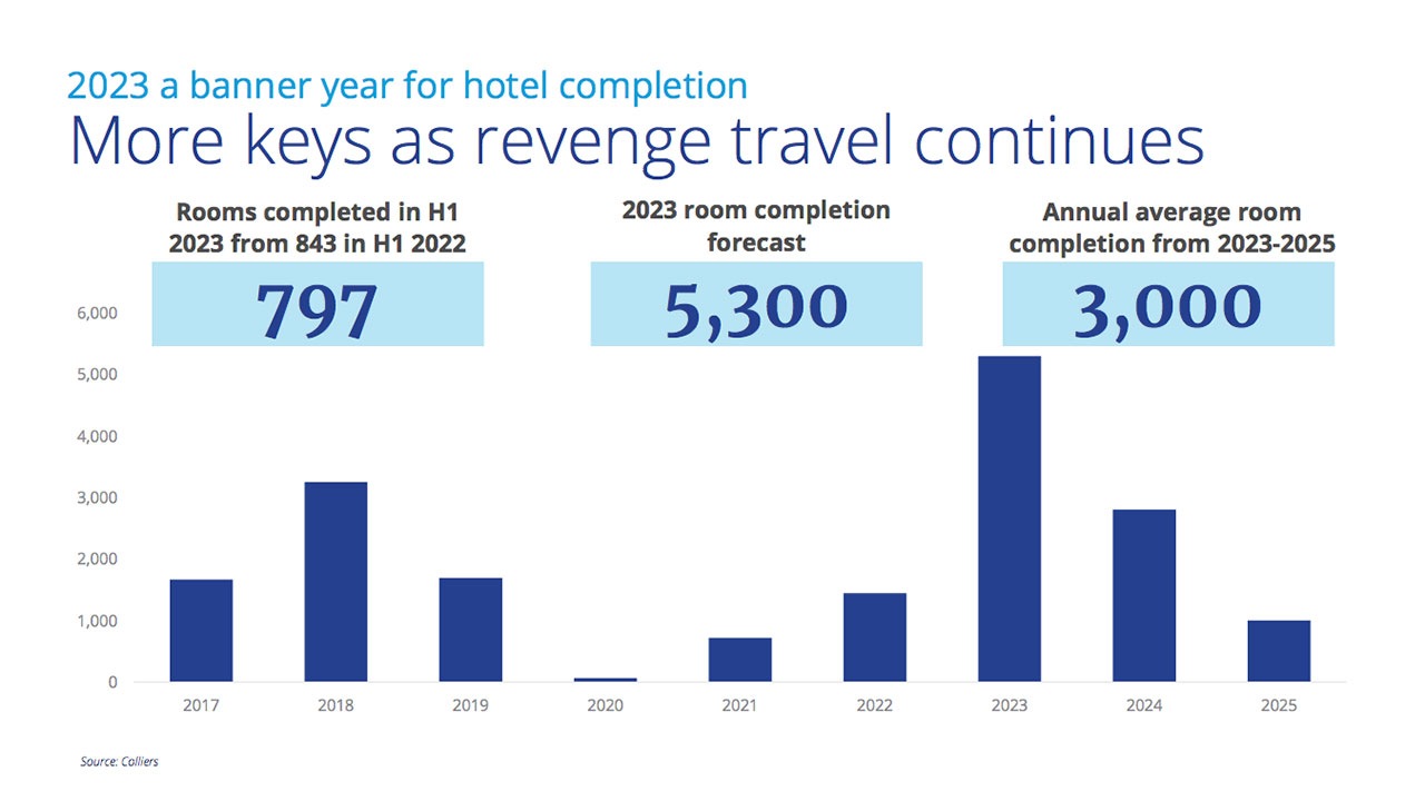 Reinforcing tailwinds: Cashing in on PHL hotel sector’s recovery
