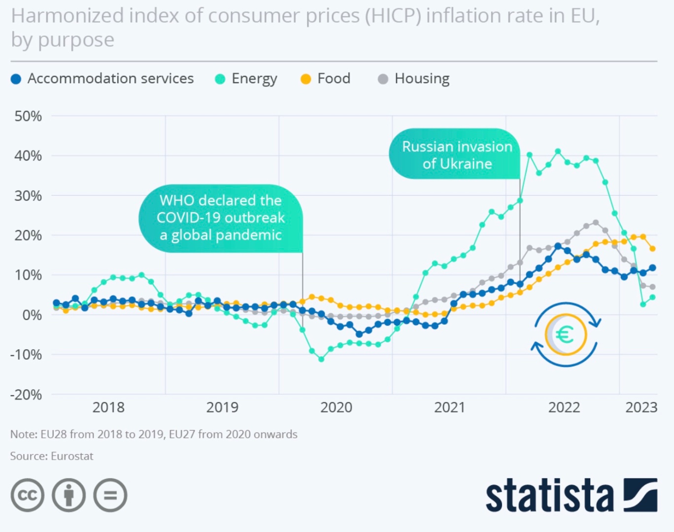 Hotel inflation rate is biting but paled in comparison to the rise of energy prices in Europe