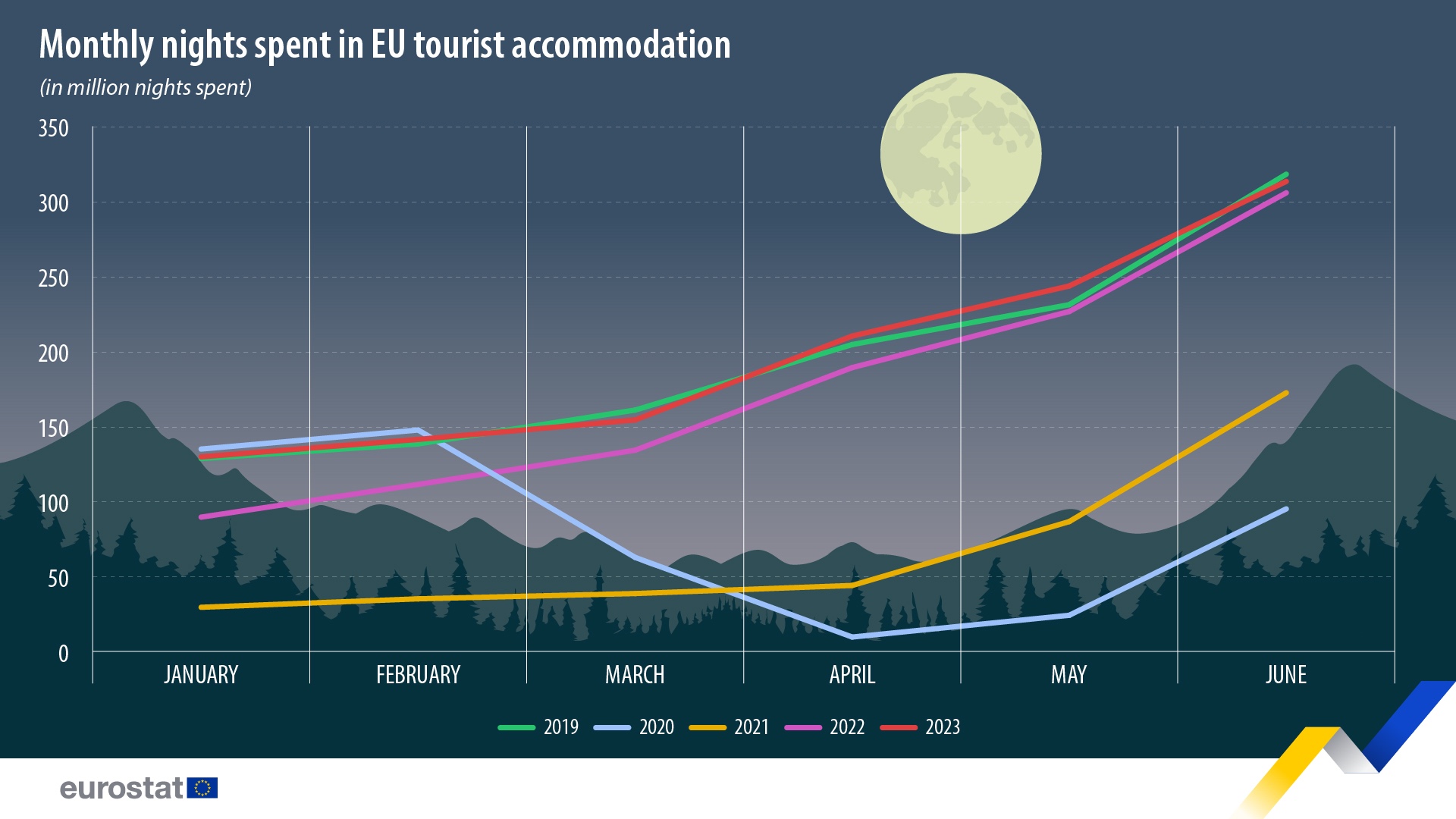 EU tourism at a decade high in the first half of 2023