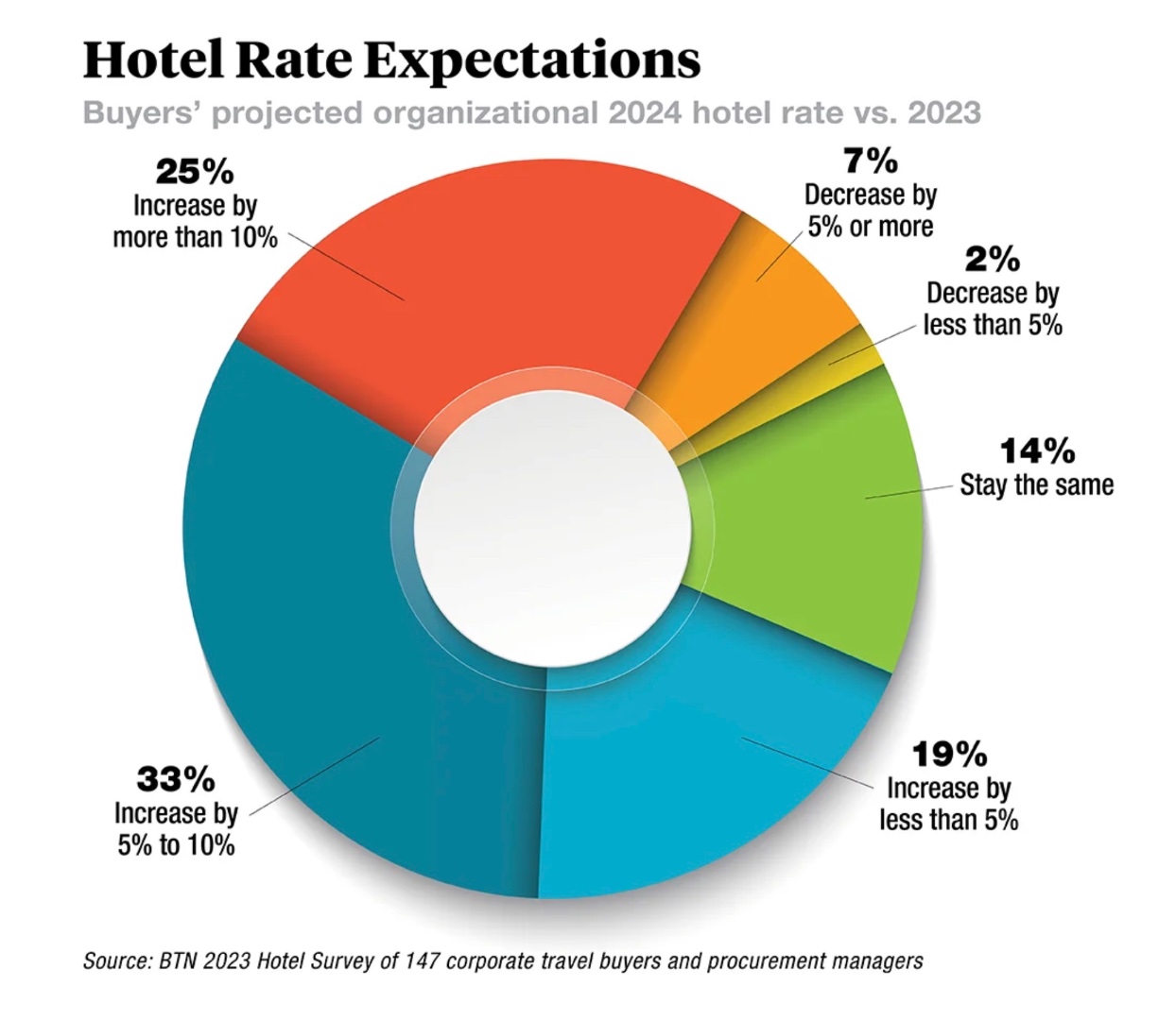Buyers Consider Changes to Mitigate 2024 Hotel Rate Hikes