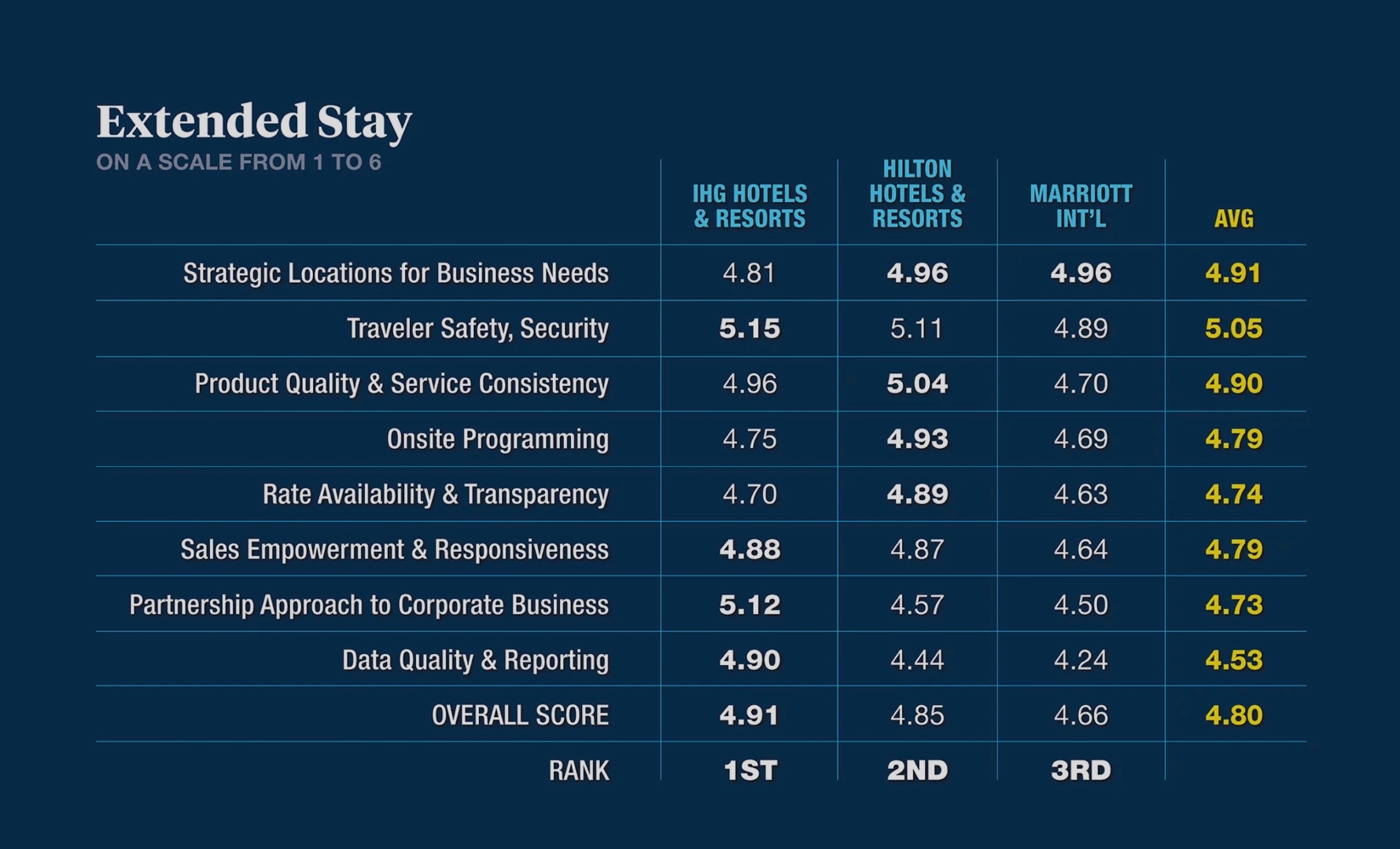 IHG Captures Top Spot for Extended Stay Accommodations