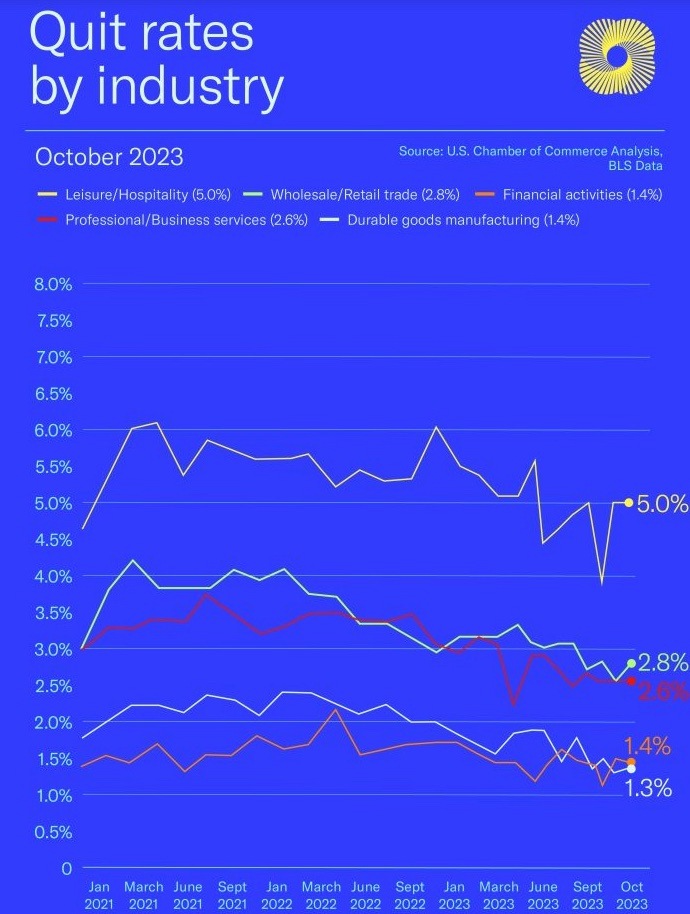 U.S. CHAMBER OF COMMERCE: HOSPITALITY BUSINESSES STRUGGLE TO RETAIN WORKERS