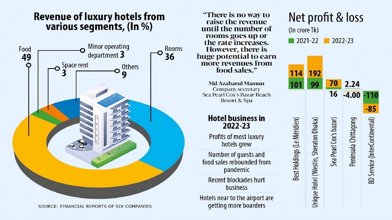Luxury hotels log higher revenue: half of it comes from food, beverage