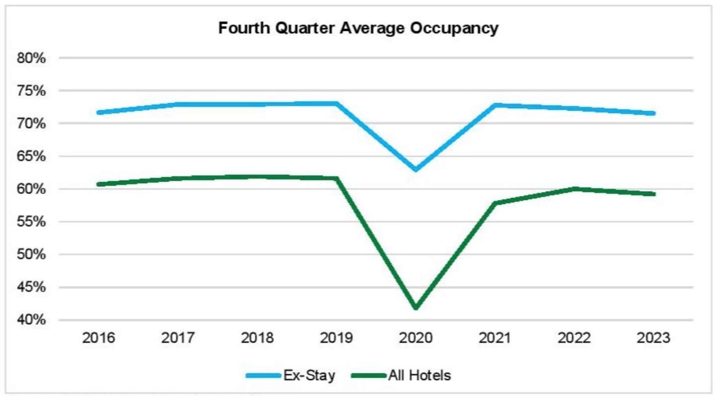 ASIA, TOTAL EXTENDED-STAY HOTELS ACHIEVED FOURTH QUARTER MILESTONES IN 2023