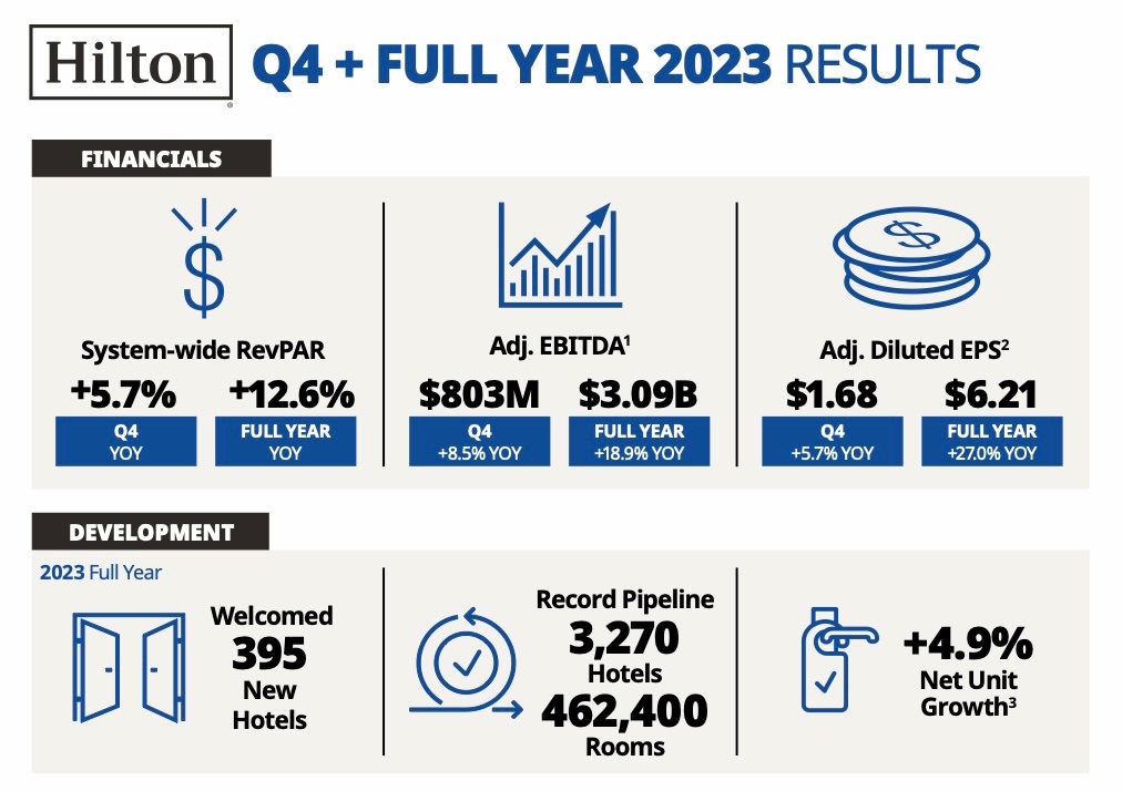 Hilton Reports Fourth Quarter and Full Year Results