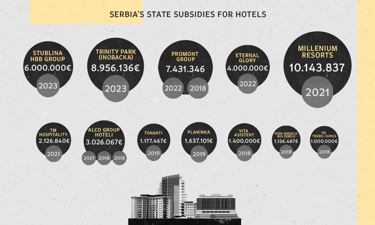 Serbia’s government has taken to subsidising the construction of new hotels 