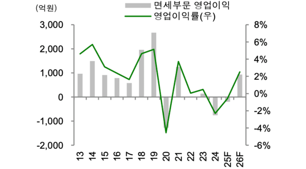 호텔신라, '법원 조정안' 근거로 인천공항에 '부당이득 반환' 청구