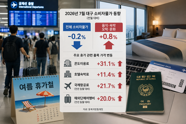 전체 물가는 내렸는데 휴가비는 ‘껑충’...대구 호텔·여행비↑