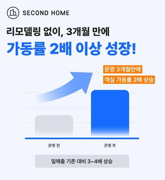 미스터멘션 자회사 '세컨드홈', 호텔 위탁운영 사업 확대...운영 혁신 집중